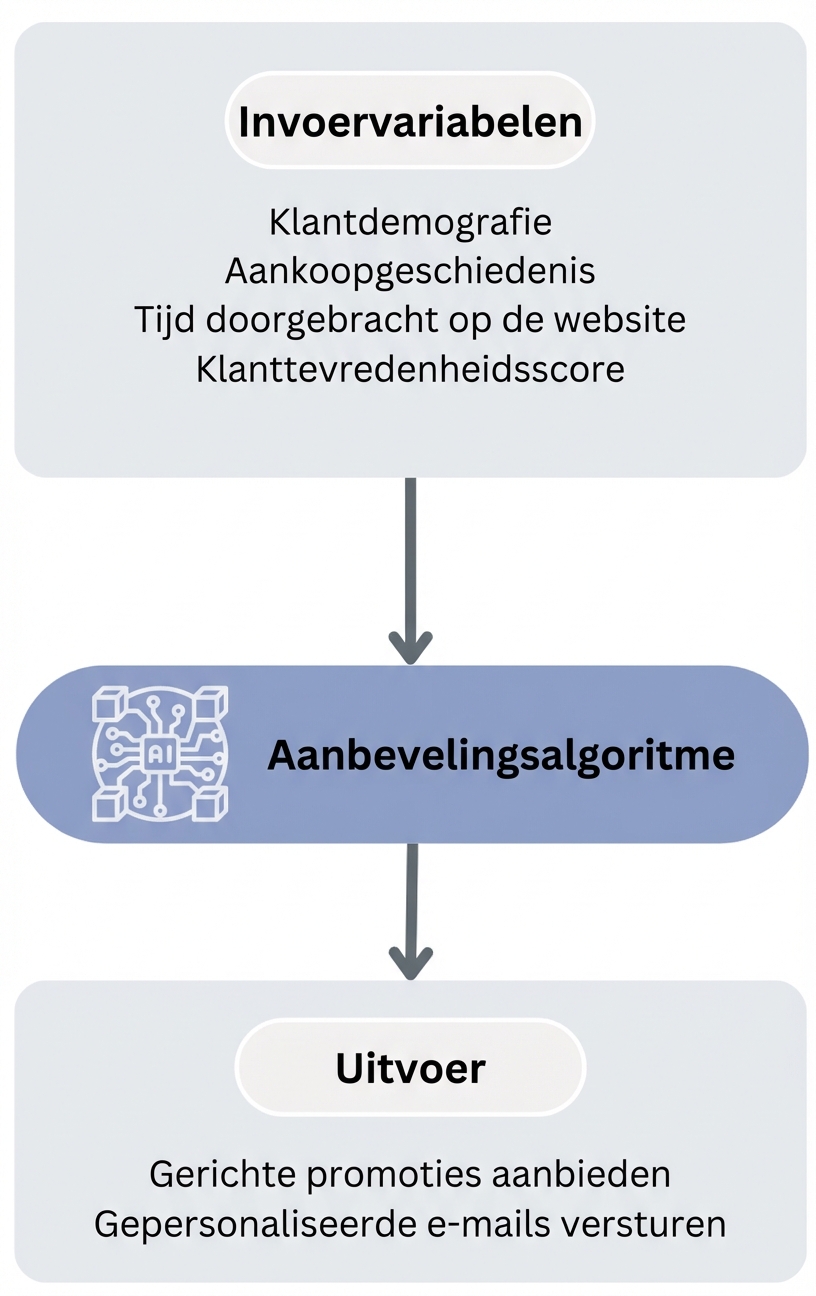 Workflow van het aanbevelingsalgoritme voor marketingstrategieën