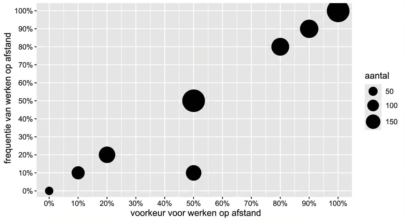 Staafdiagram van remote-frequentie vs. -voorkeur