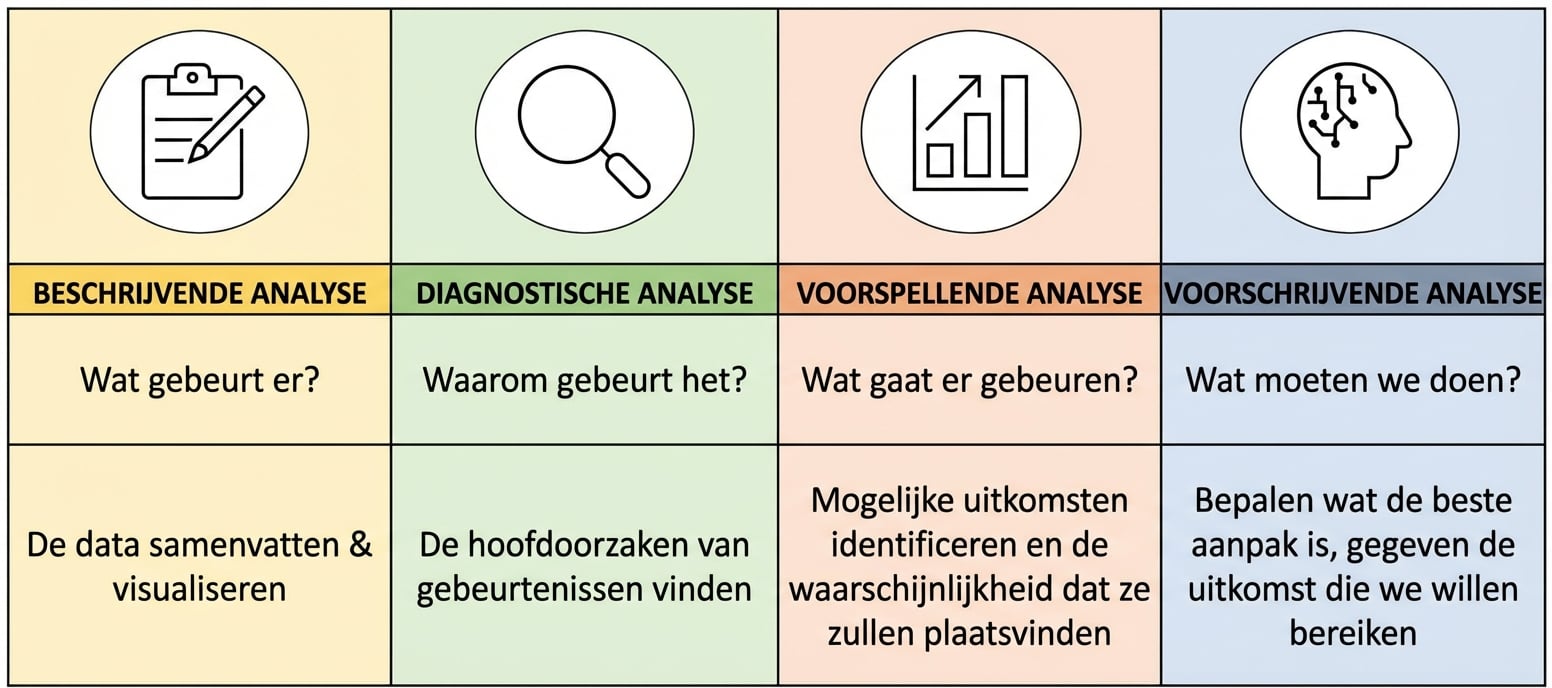 Samenvattende visual van de verschillende analysetypes