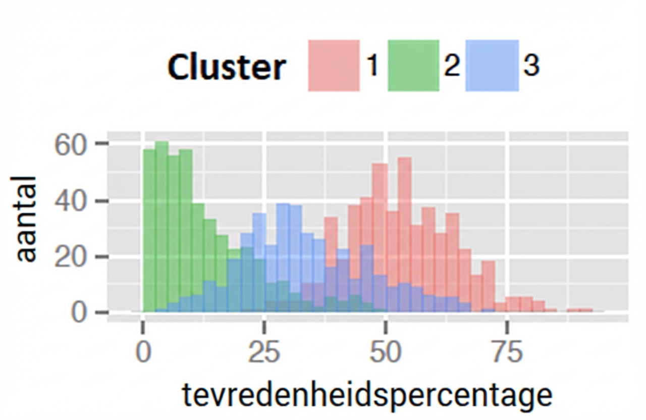 Staafdiagram van aantallen per cluster voor tevredenheidsscore