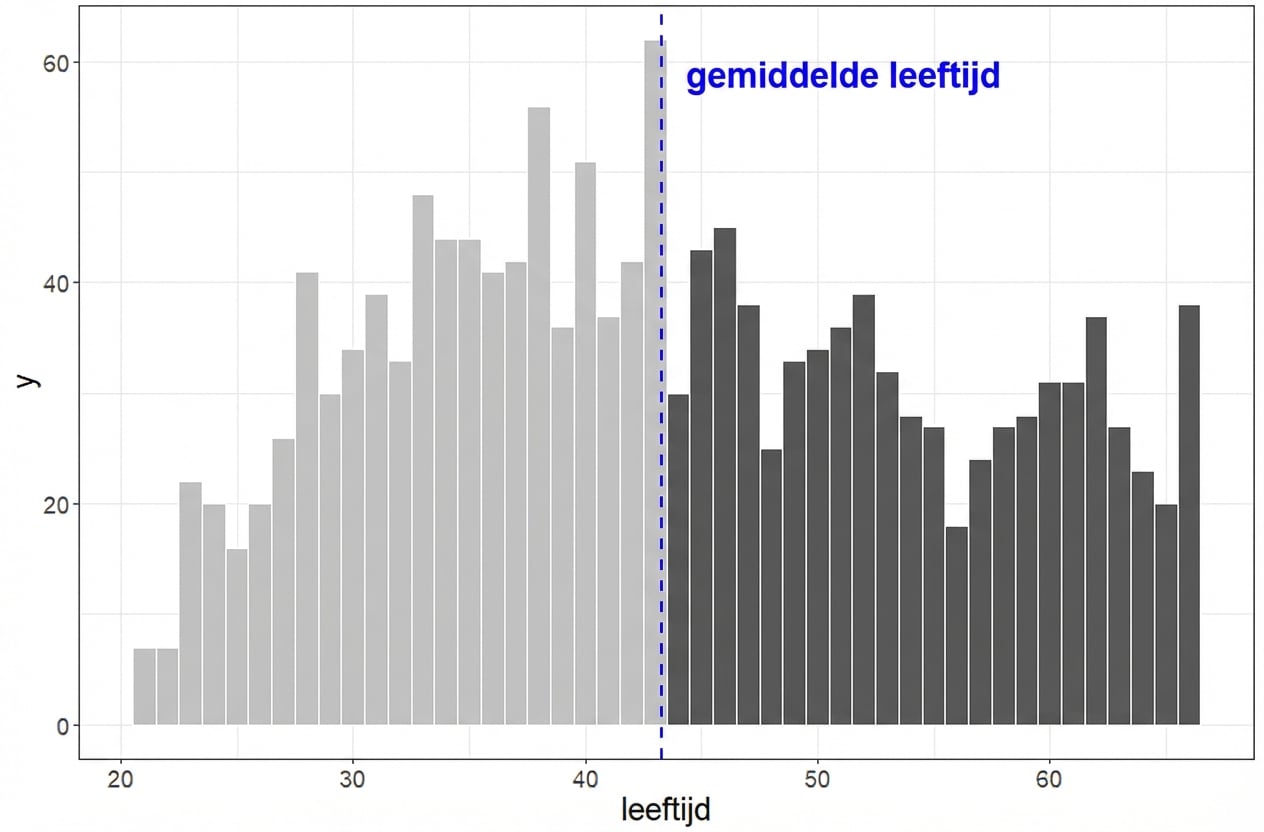Histogram met rechterkant gemarkeerd