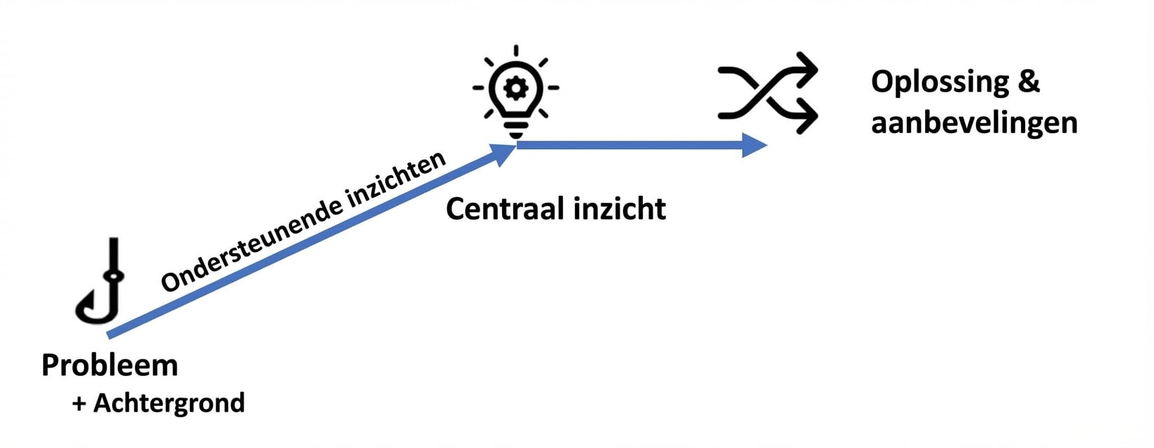 Schematische weergave van narratieve structuur