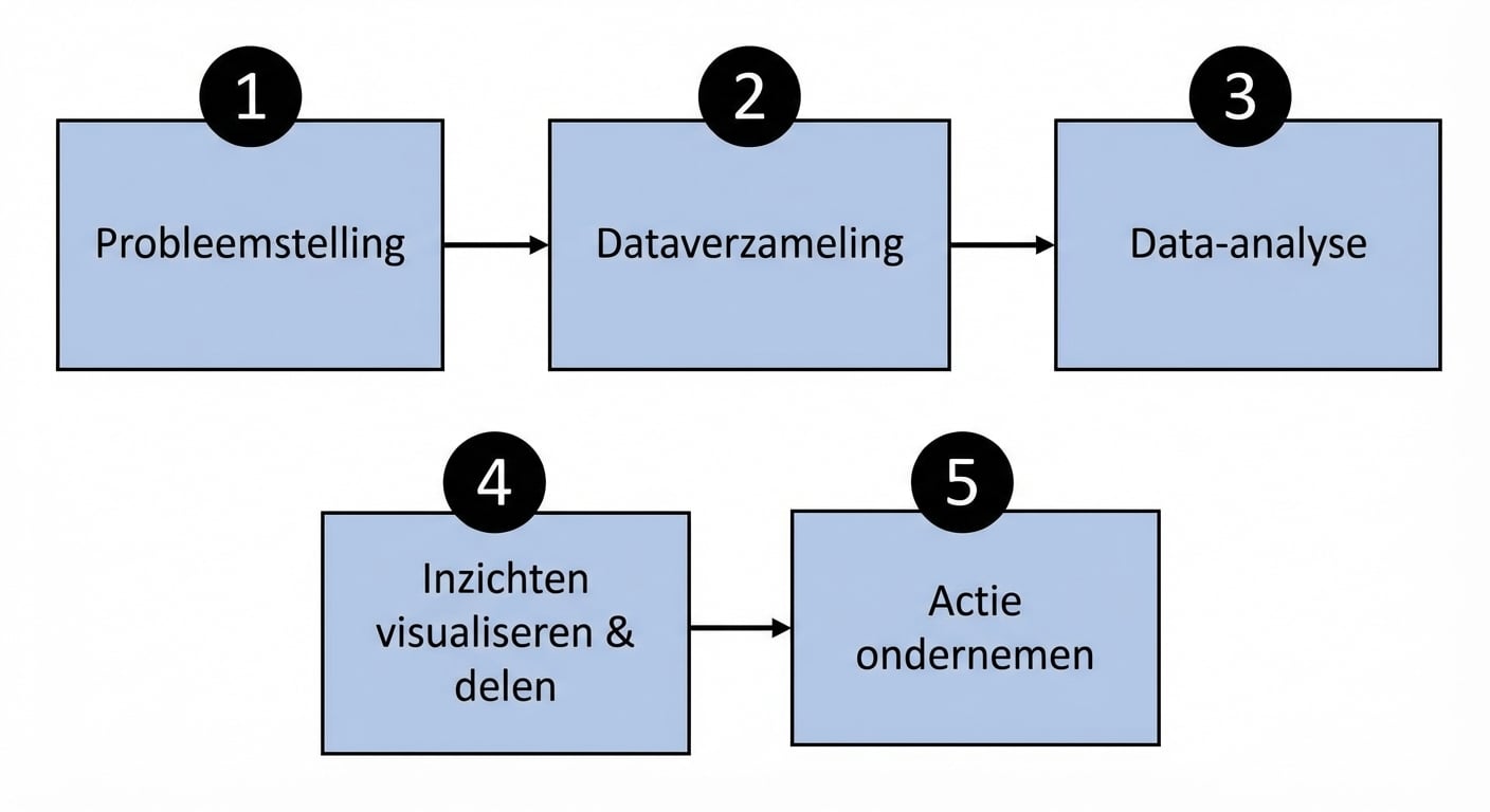 Stroomschema van de stappen in het data‑gedreven proces