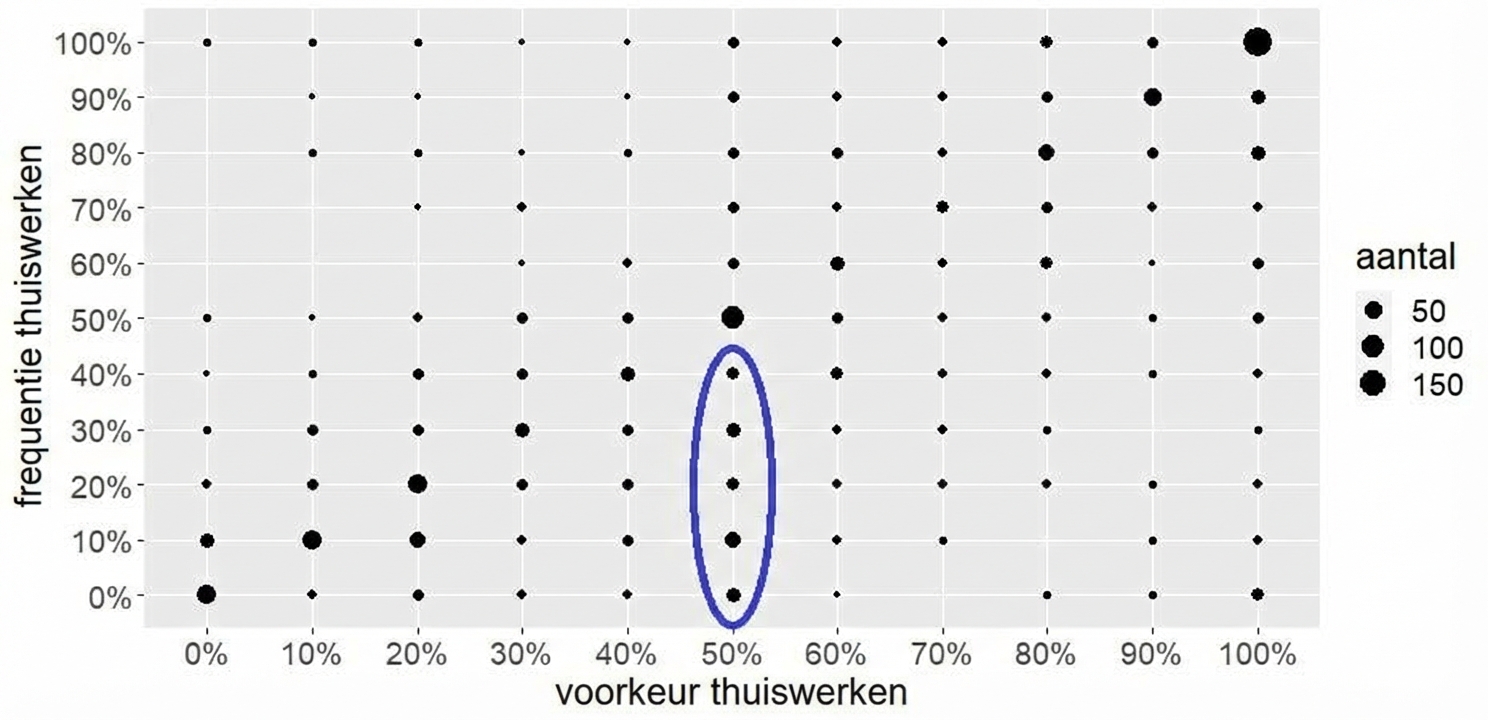 Staafdiagram met gemarkeerde groep