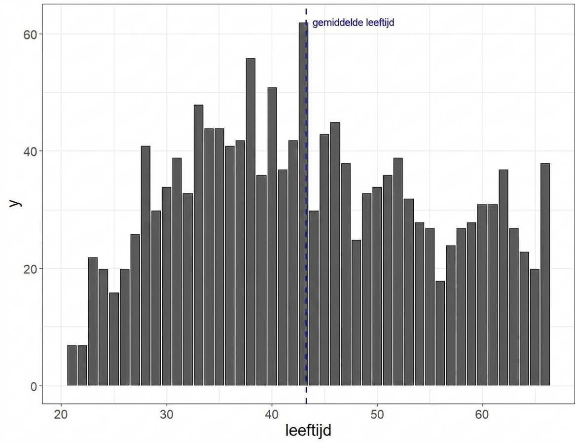 Histogram van leeftijd