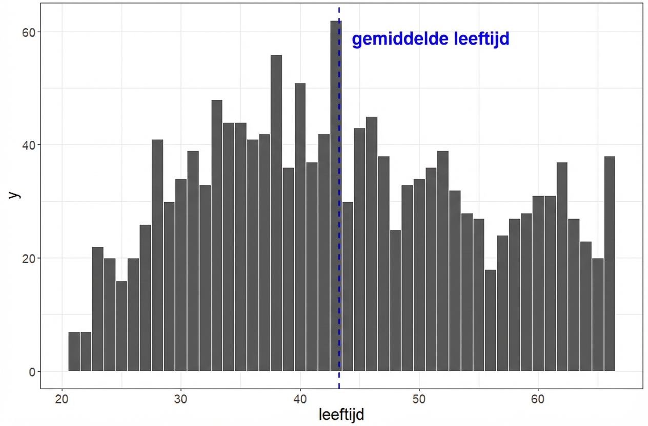 Histogram van leeftijd
