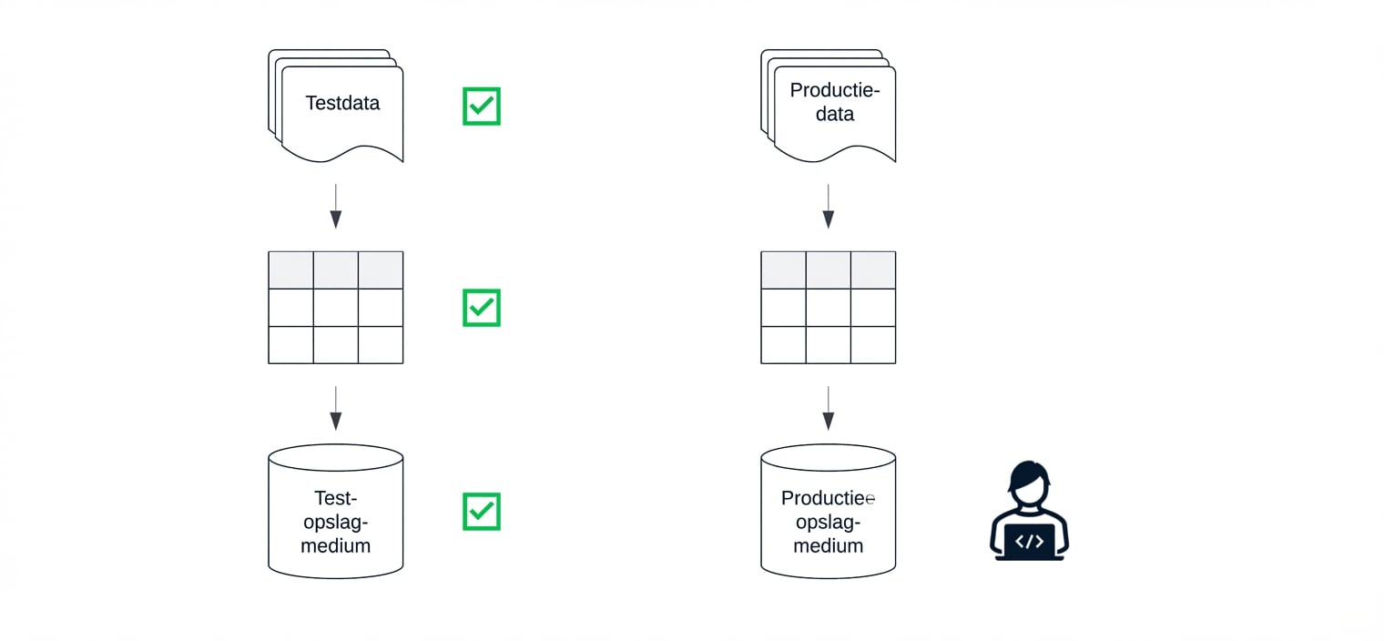 Test- en productieomgevingen voor het bouwen en draaien van datapijplijnen.