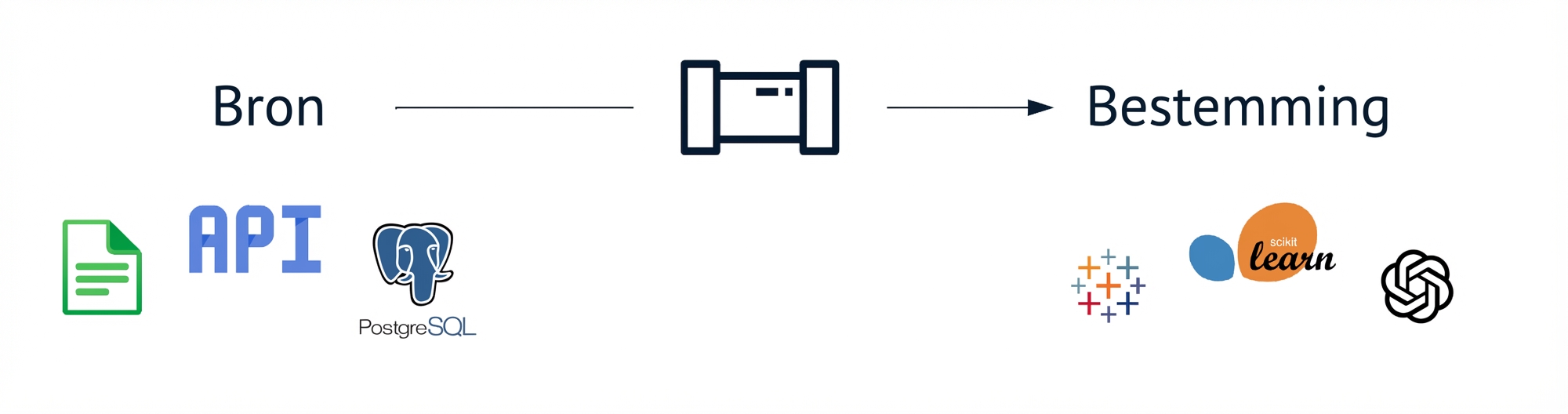 Brongen en bestemmingen van een datapijplijn.