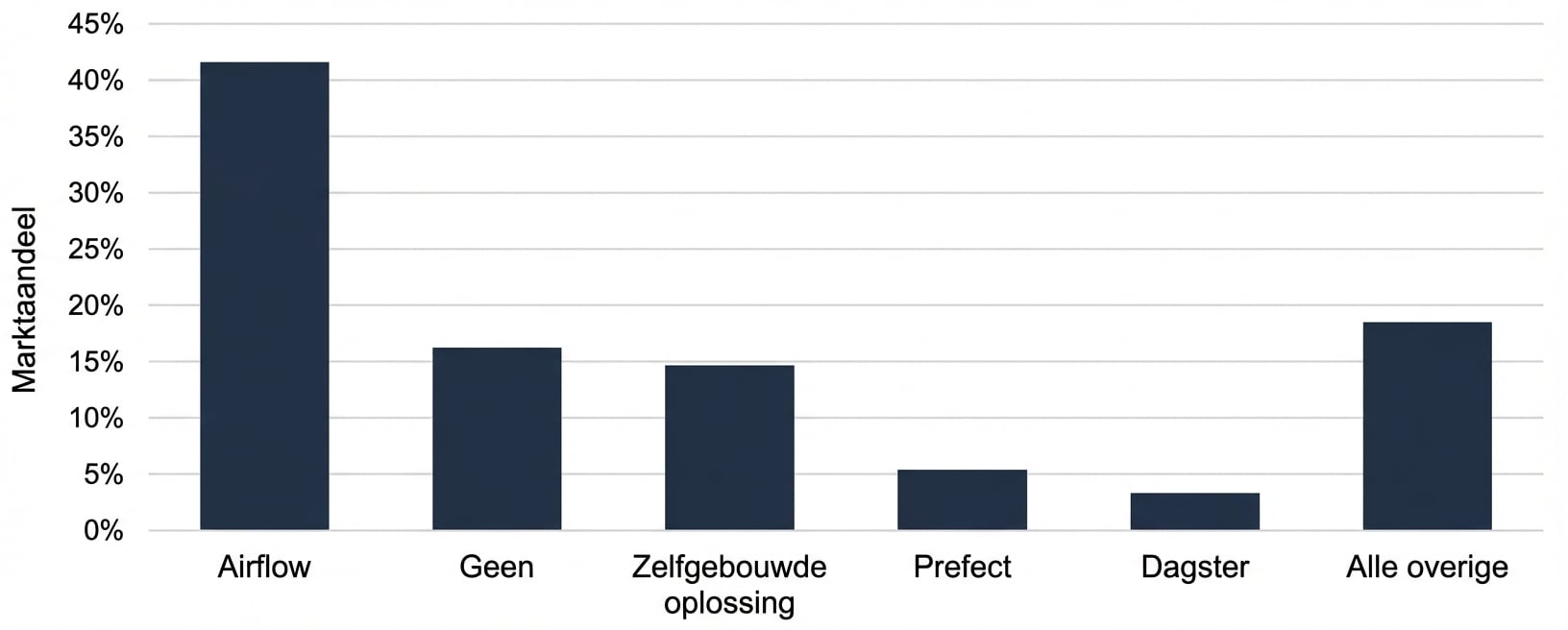 Orchestratie­tools naar marktaandeel.