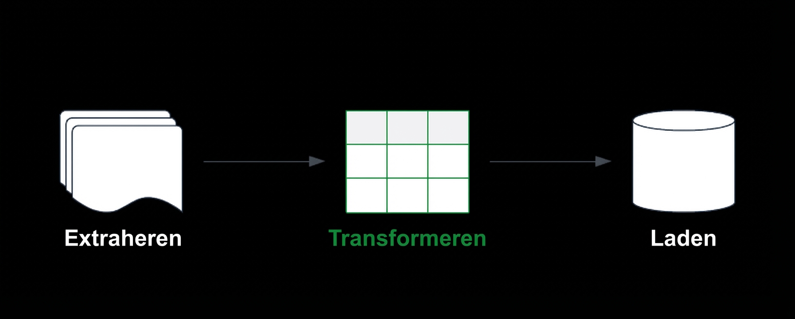 ETL-pijplijn met de transform-stap gemarkeerd.