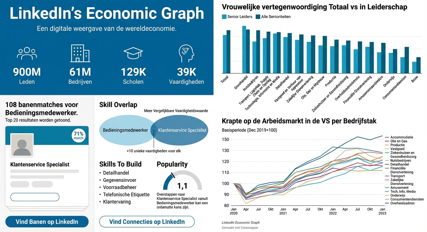 Collage van functies van LinkedIns Economic Graph-project.