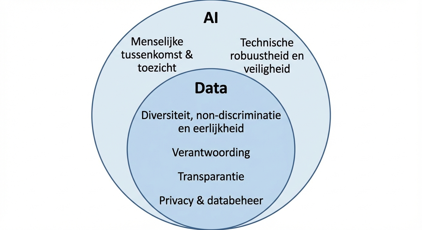 Illustratie van de overlap tussen data- en AI-ethiek