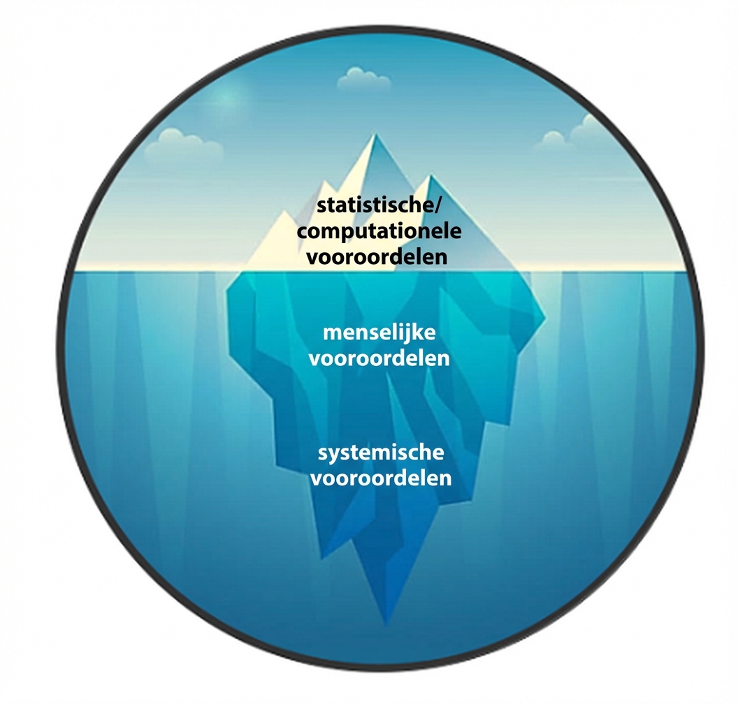 Illustratie van een ijsberg: statistische biases aan de top, menselijke en systemische biases eronder