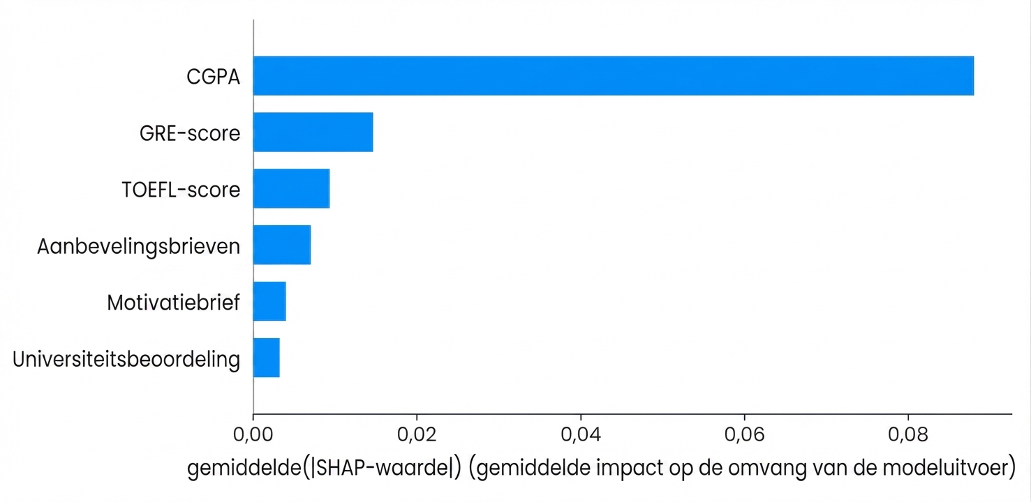 SHAP-visualisaties voor begrijpelijkheid