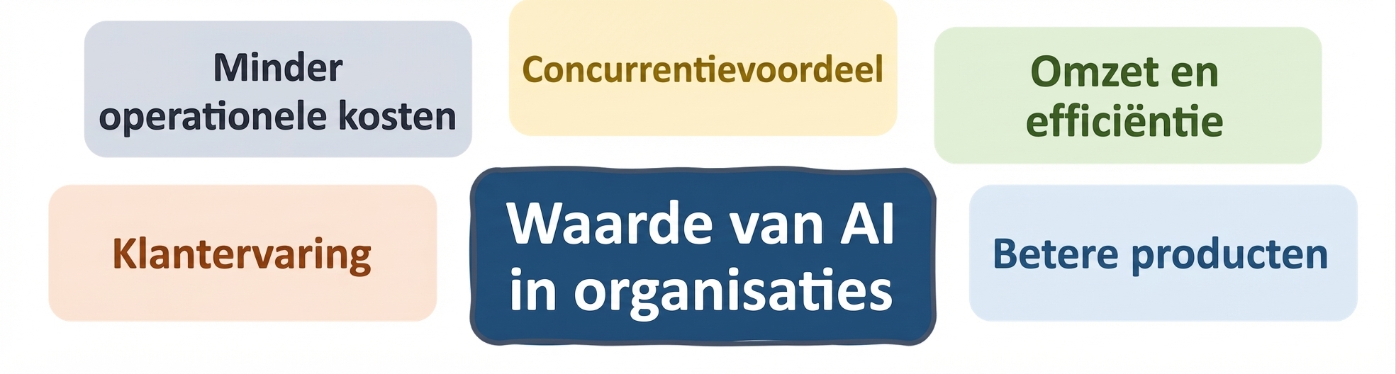 De waarde van AI in bedrijven: betere producten