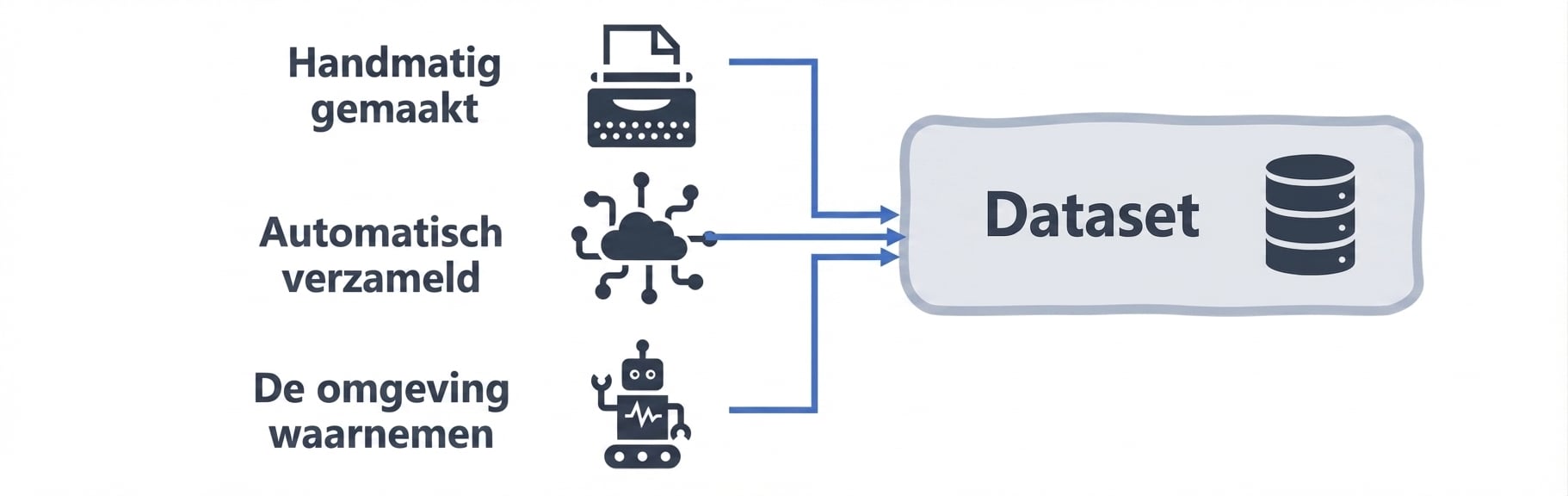 Stroomdiagram van de dataset