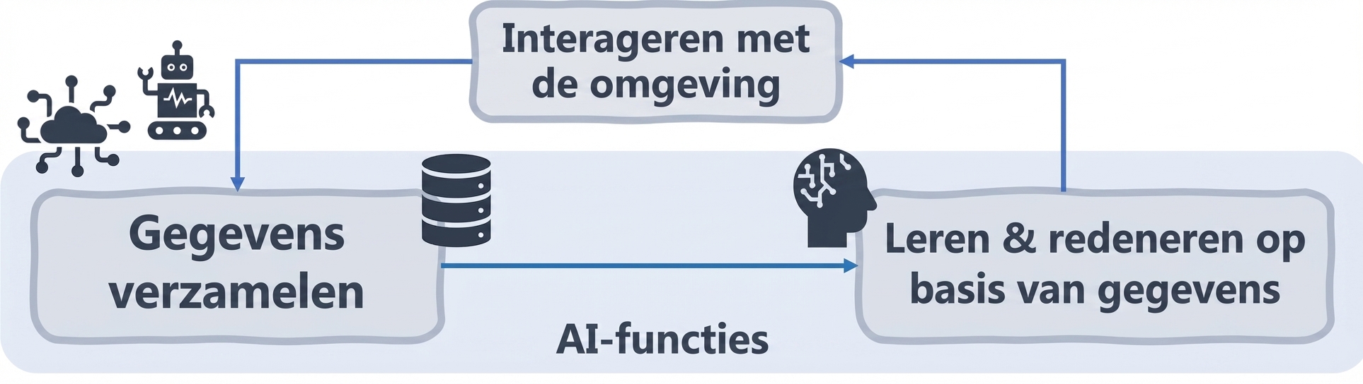 AI-functies