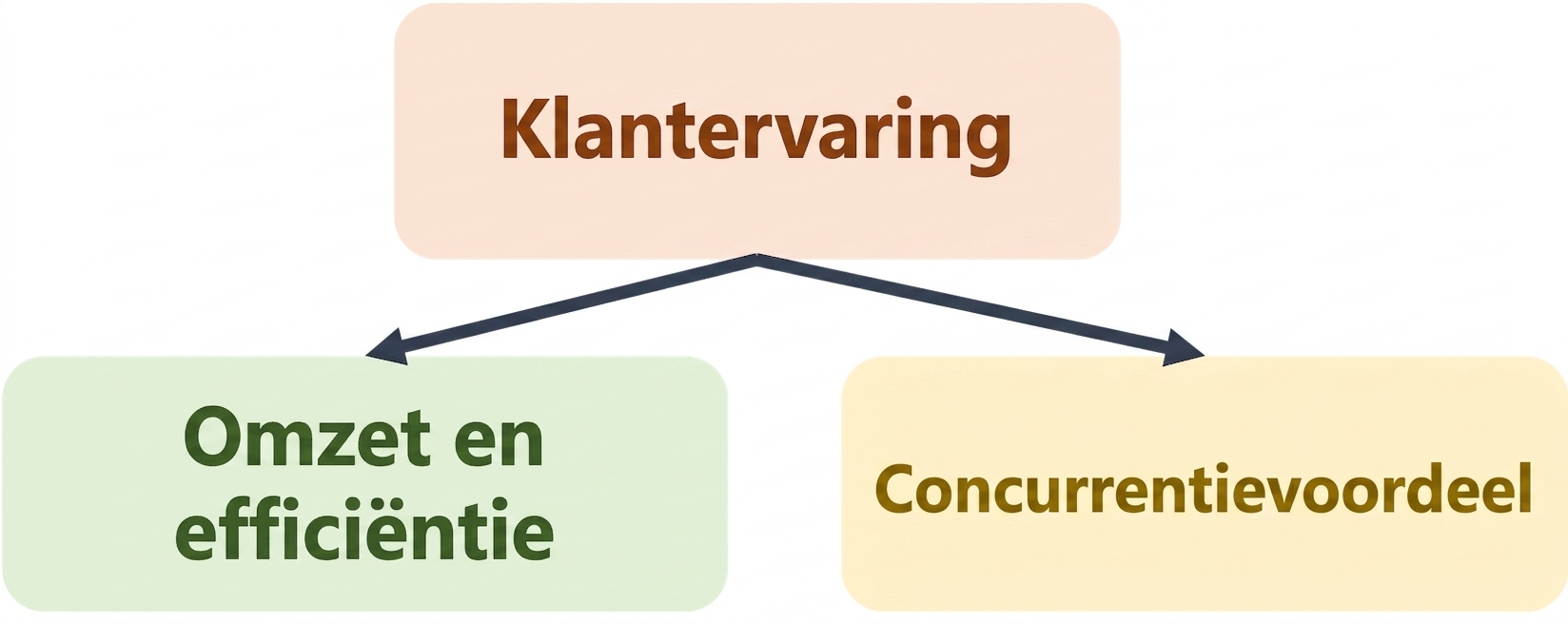 Voorbeeld van de waarde van AI: personalisatie