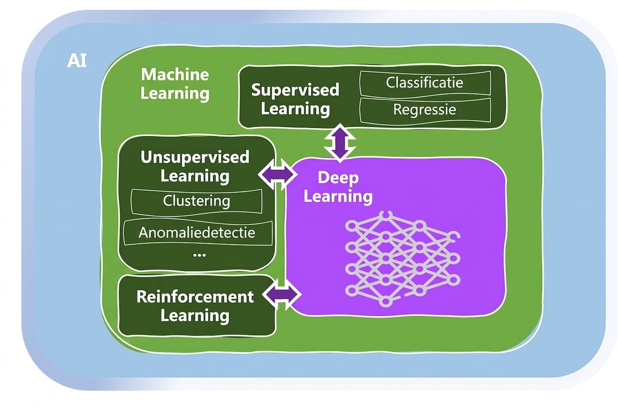 Gebieden van machine learning