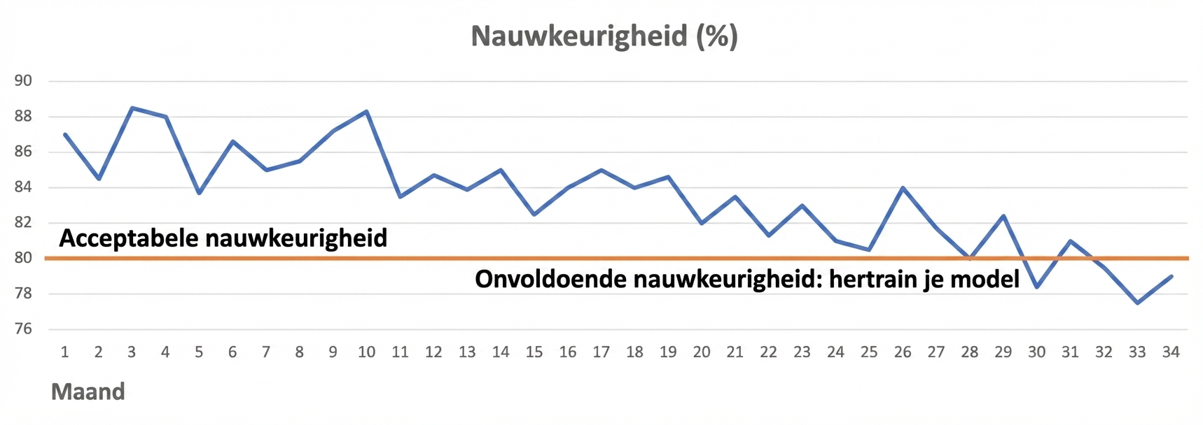 Modelverslechtering