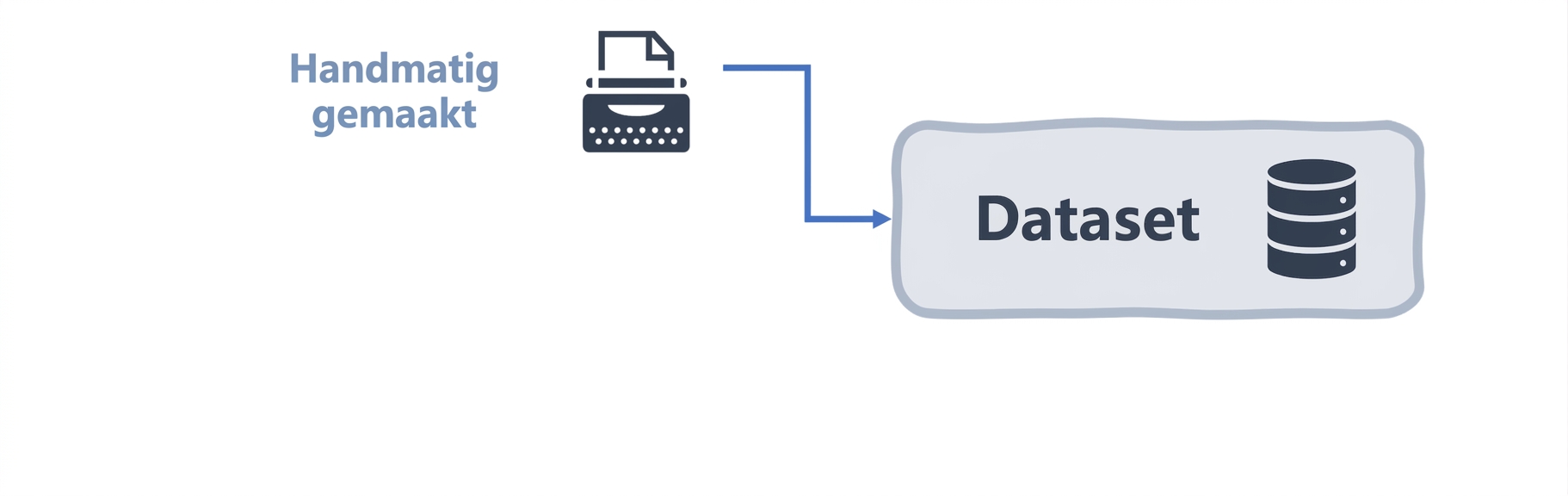 Stroomdiagram van de dataset