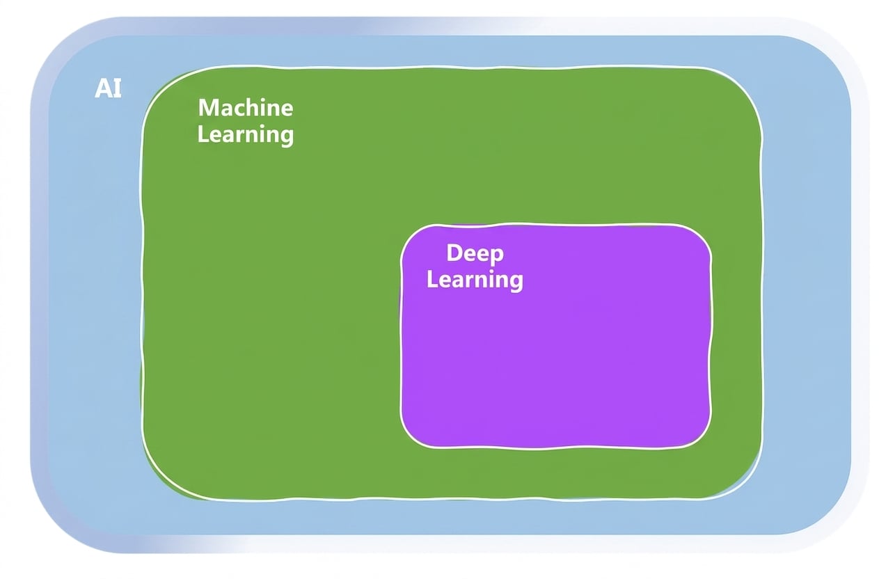Gebieden van machine learning