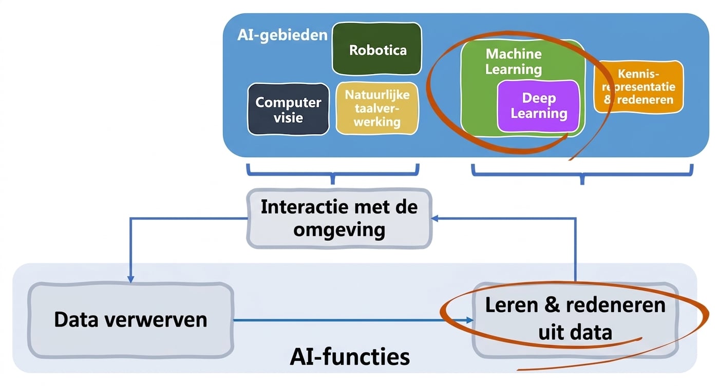 AI-gebieden en AI-functies