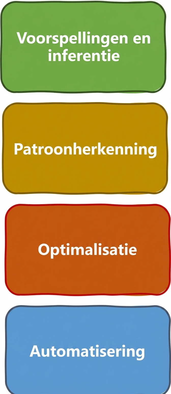 Soorten problemen die AI kan oplossen