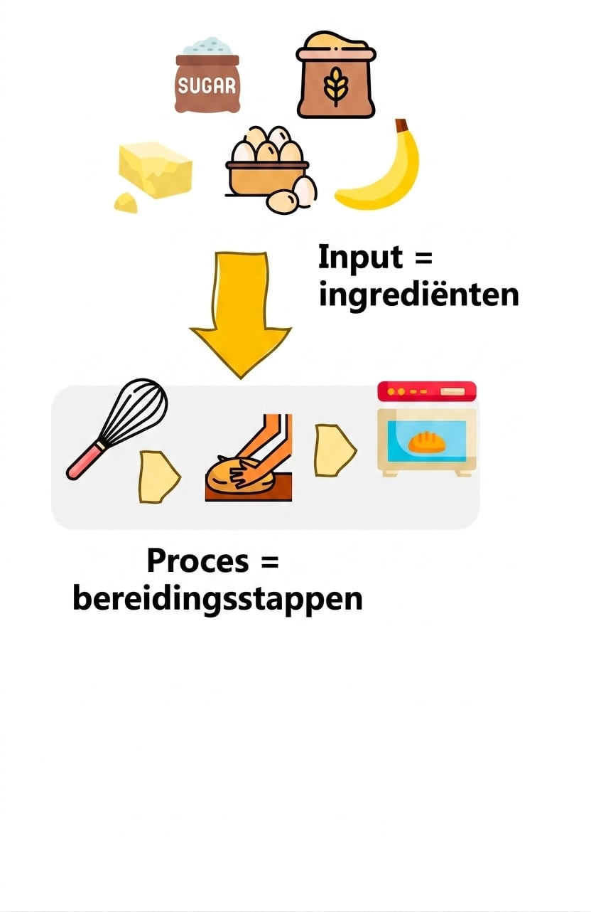 Een keukenrecept als algoritme