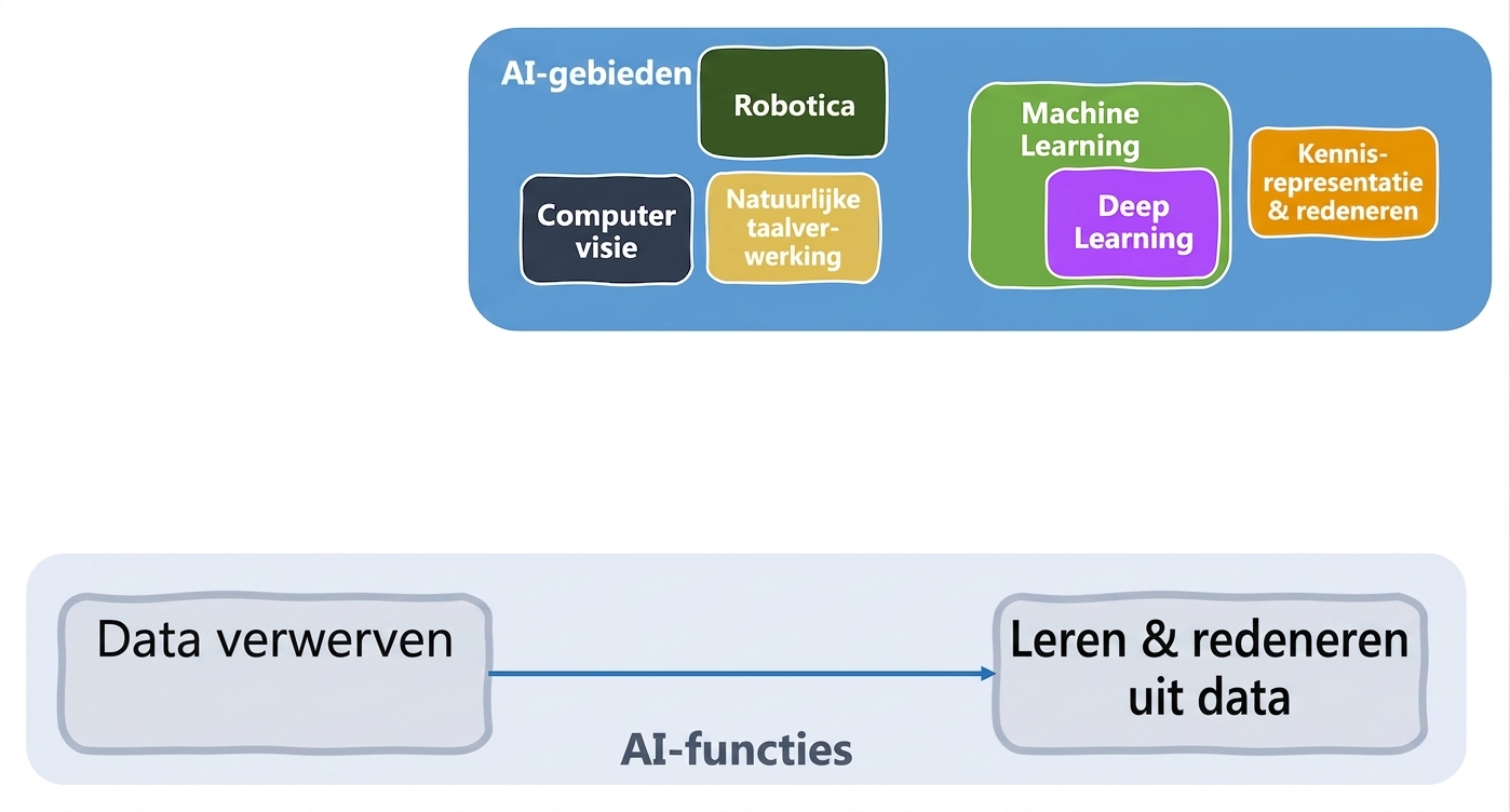 AI-functies en betrokken gebieden