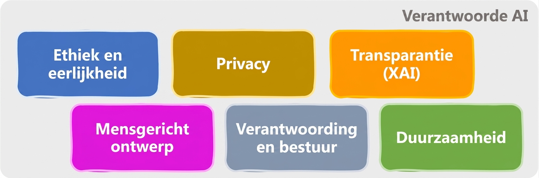 Gebieden van verantwoorde AI