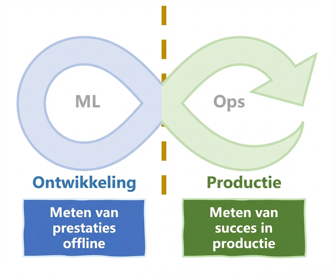 Het meten van succes gedurende de hele MLOps-cyclus