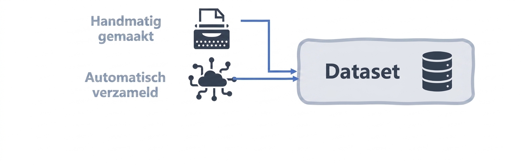 Stroomdiagram van de dataset