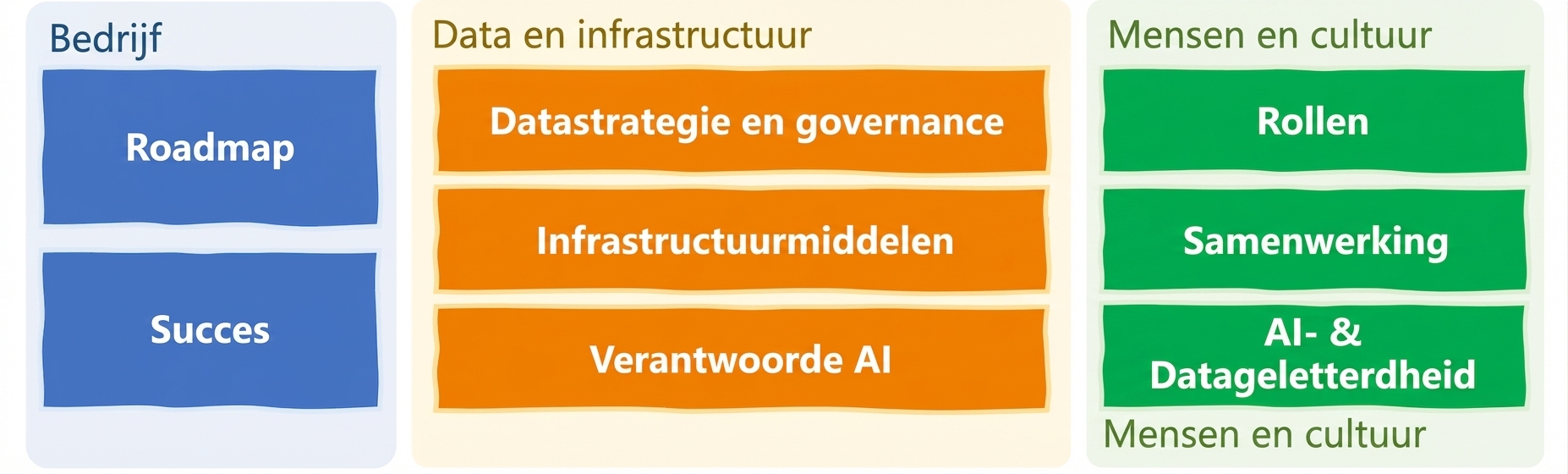 8 dingen die je nodig hebt voor een AI-gedreven organisatie