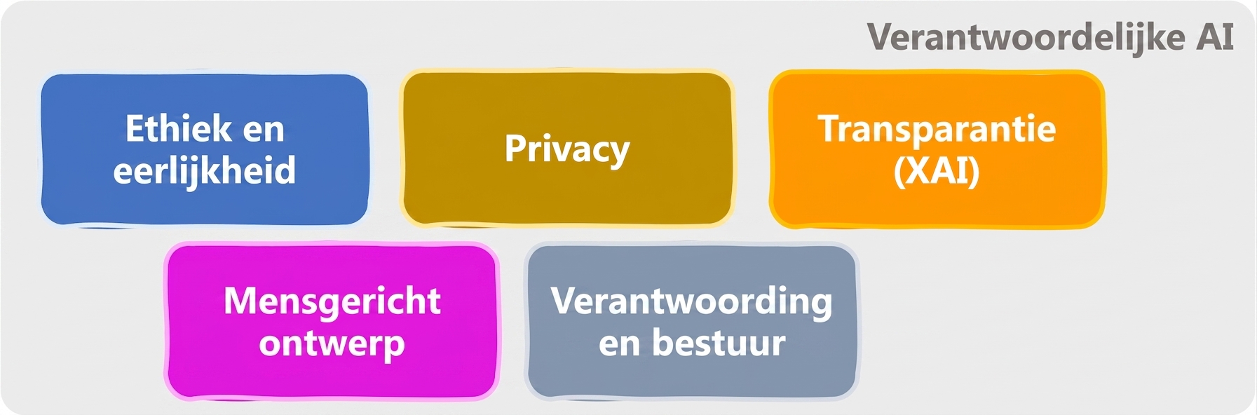 Gebieden van verantwoorde AI