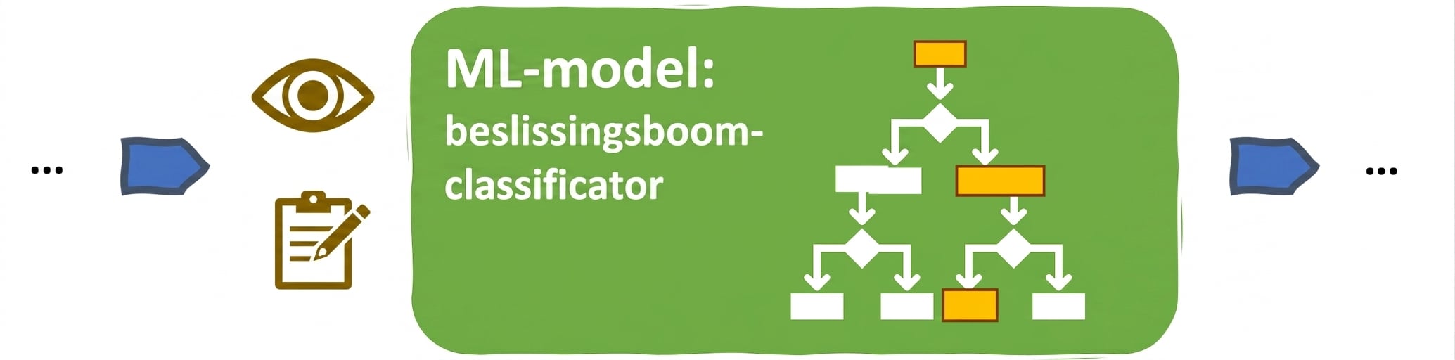 Interpreteerbaarheid in een ML-model op basis van een beslissingsboom