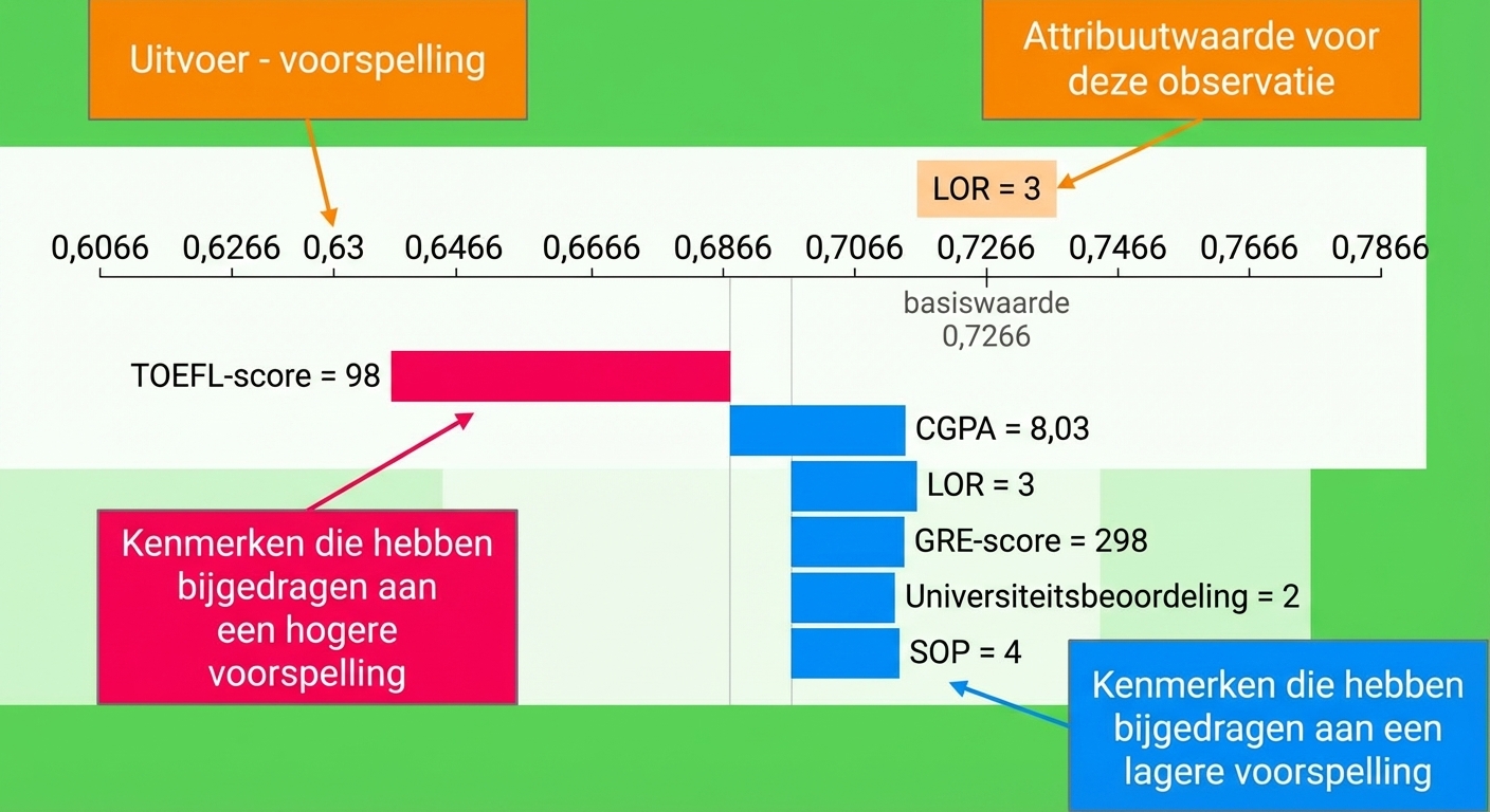 SHAP-visualisaties voor begrijpelijkheid