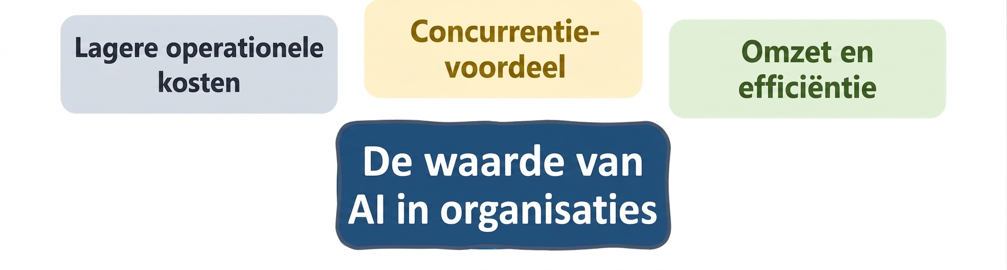 De waarde van AI in bedrijven: omzet en efficiëntie