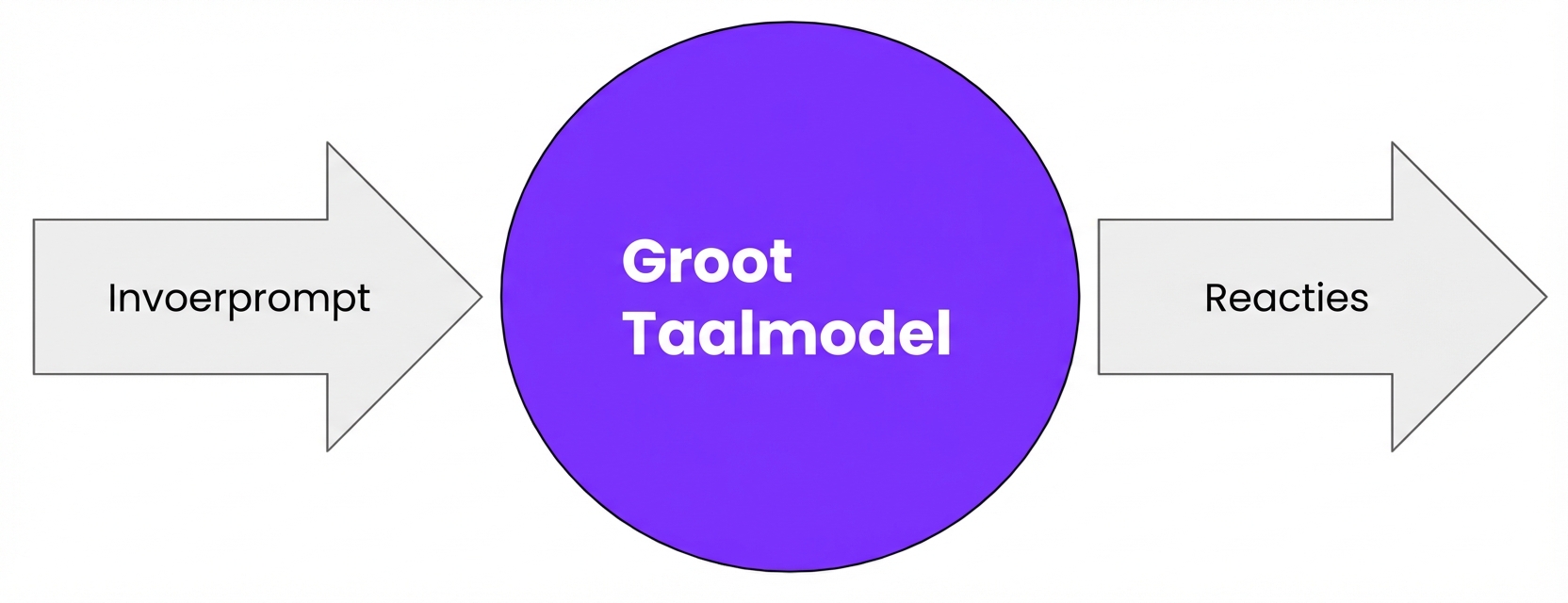 een LLM die een prompt verwerkt en een antwoord genereert