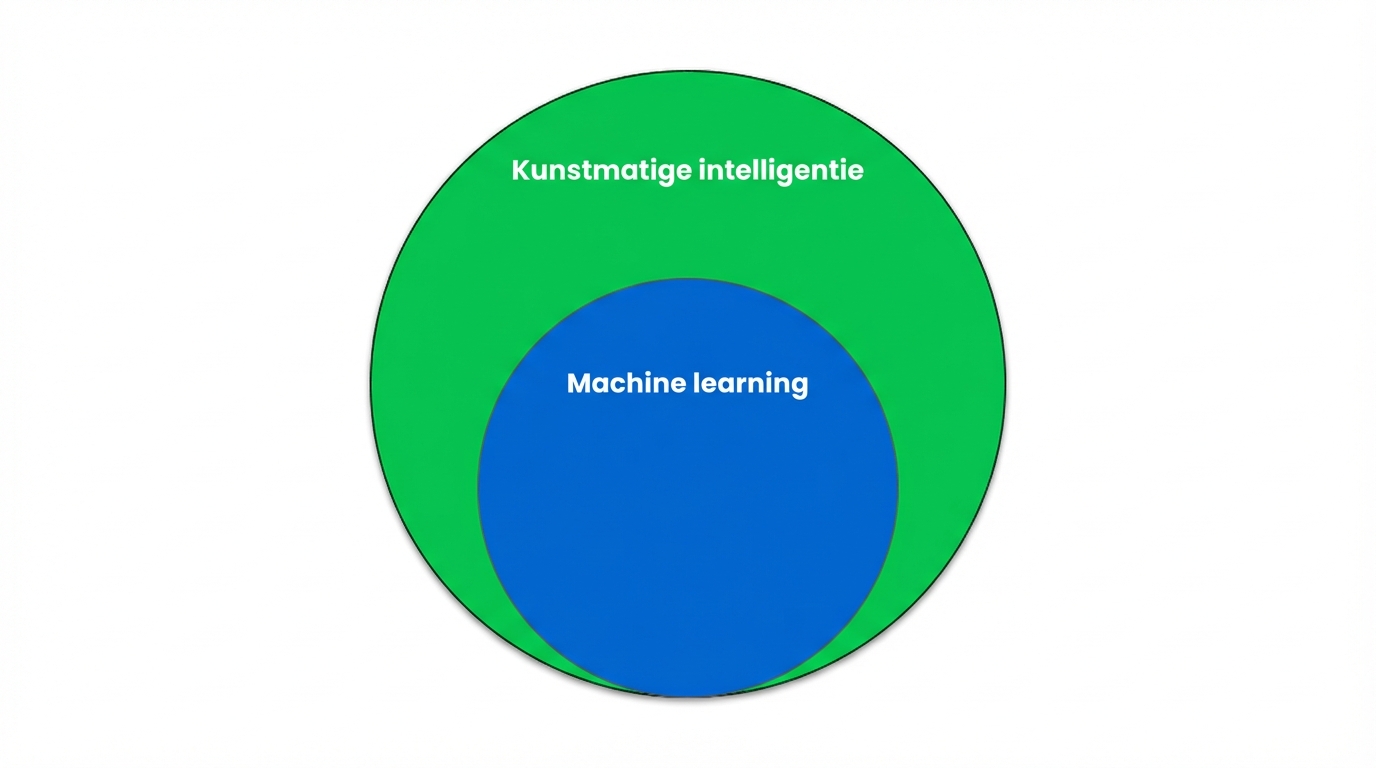 Een Venn-diagram dat laat zien dat Machine Learning een subset is van Artificial Intelligence