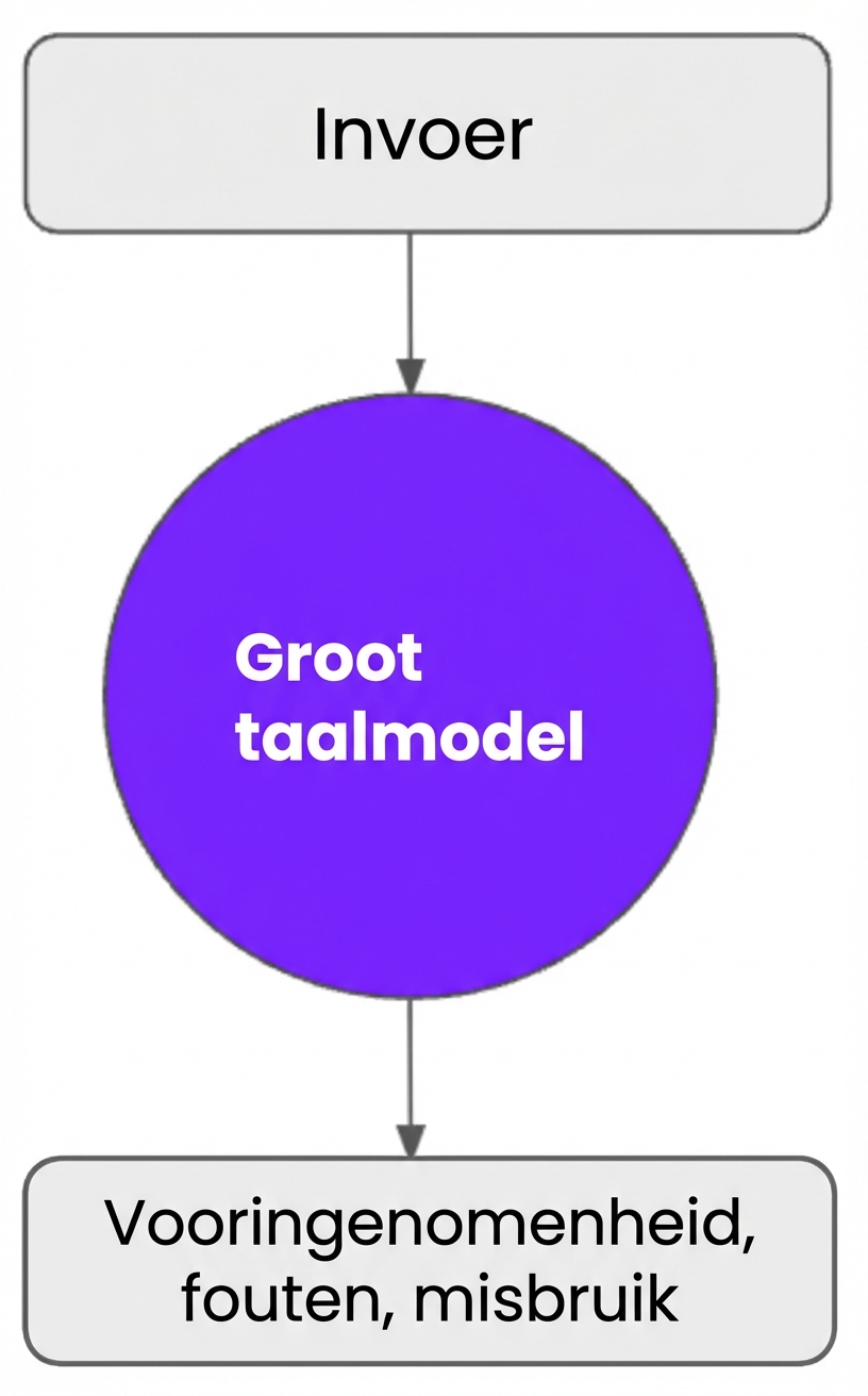 Bias, fouten of misbruik van LLM-output