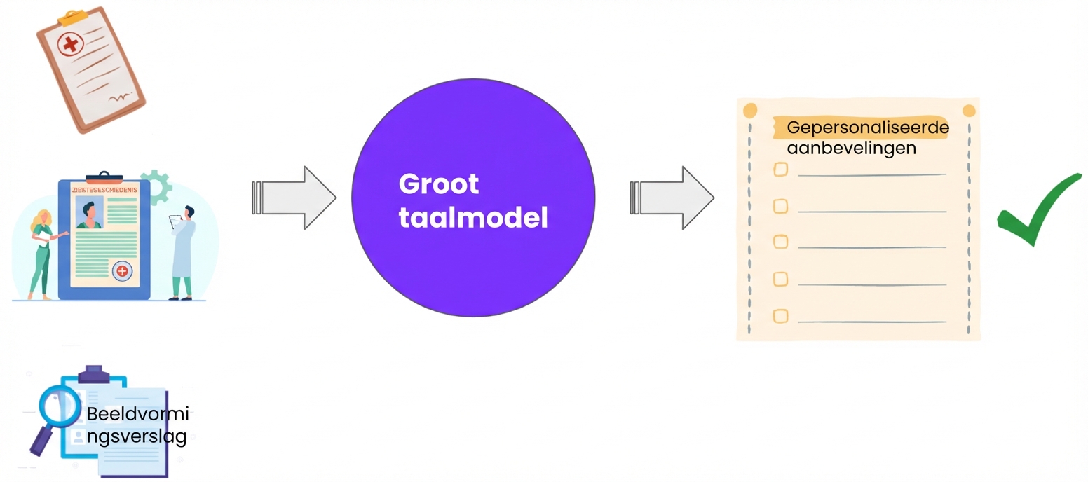 Een afbeelding die laat zien hoe LLM’s uiteenlopende patiëntdata analyseren voor persoonlijke aanbevelingen.