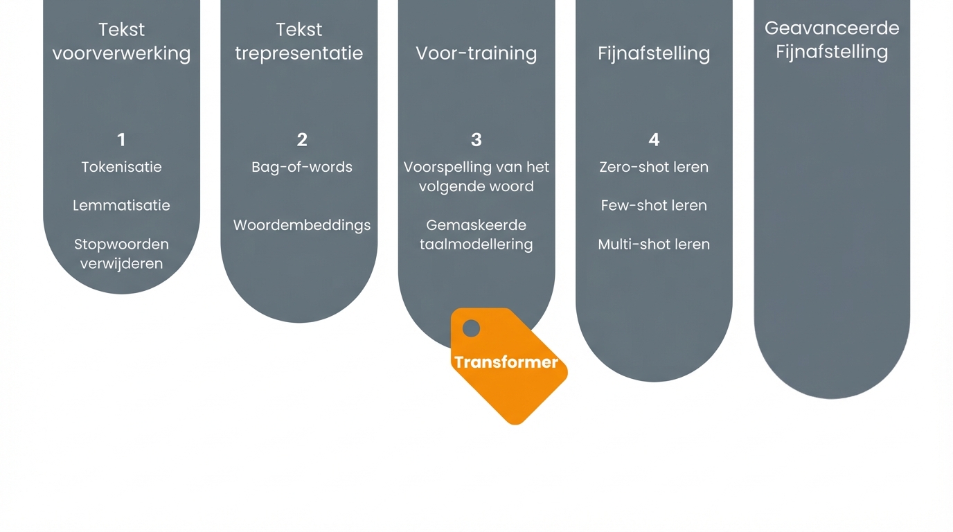 Voortgangsdiagram dat laat zien dat we bij transformer-leren zijn