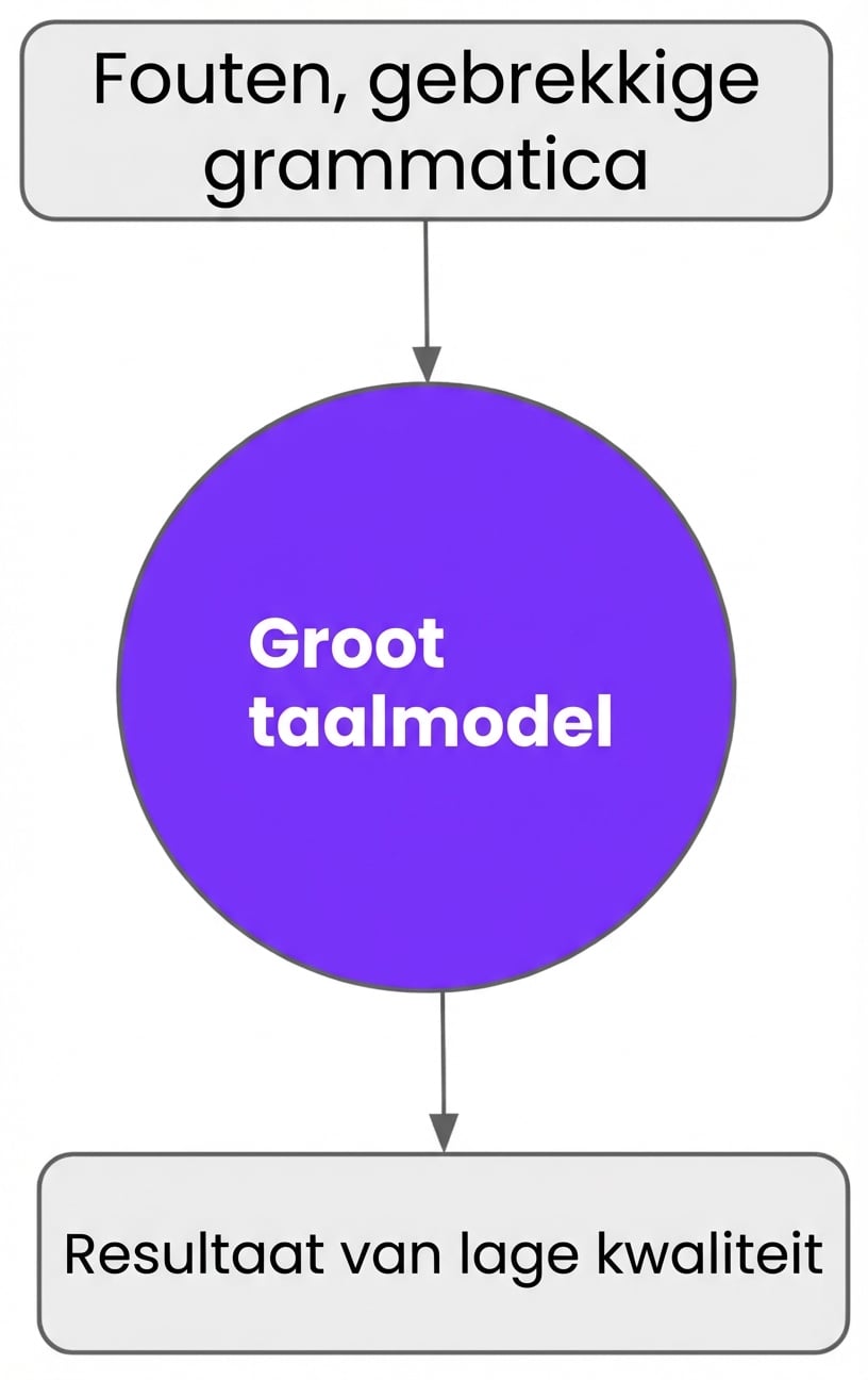 lage kwaliteit output als we LLM's trainen met data vol fouten of slechte grammatica