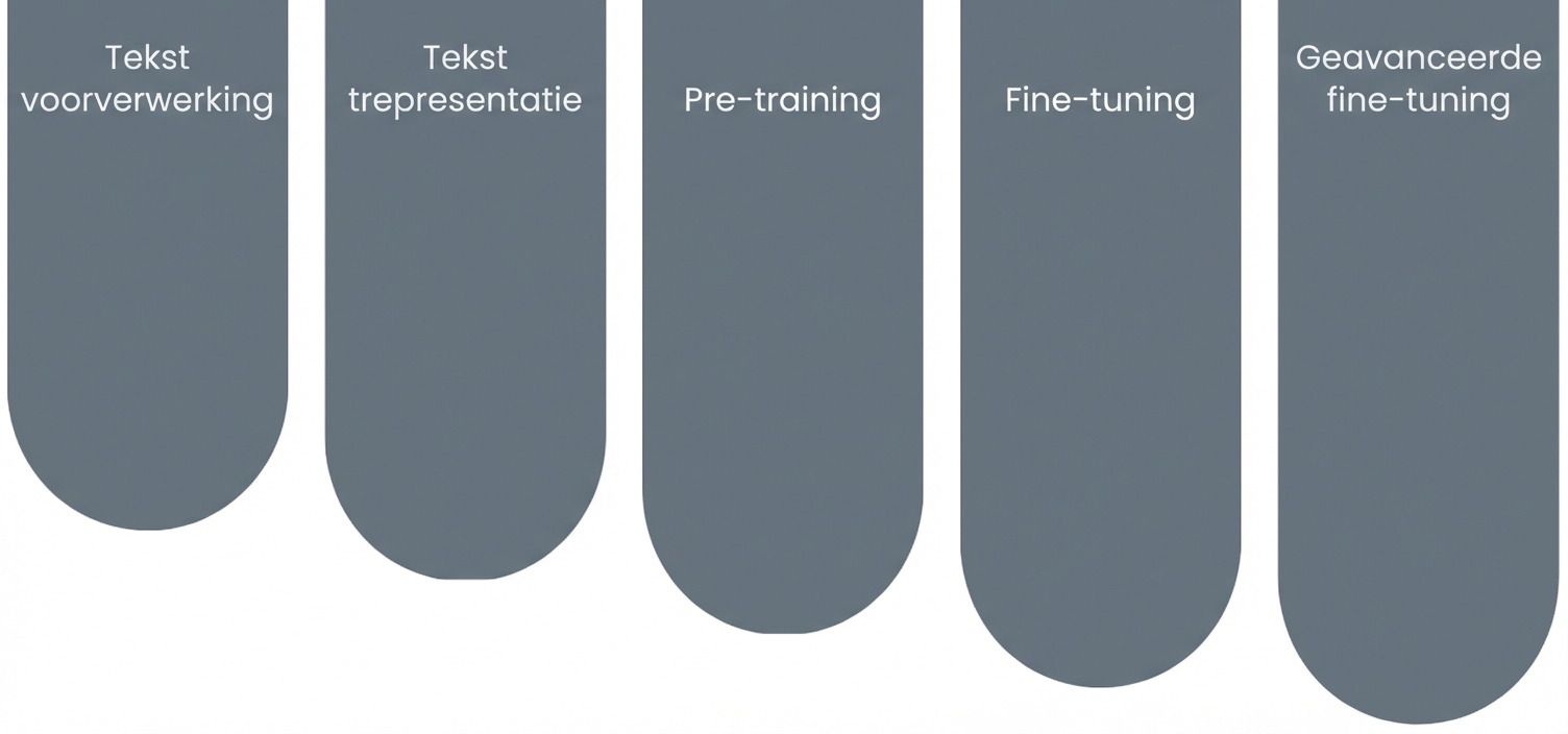 Bouwstenen van LLM's
