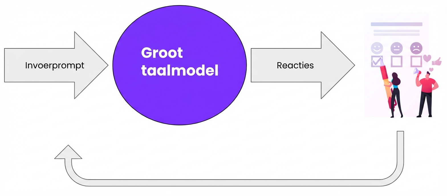 Menselijke feedback wordt teruggevoerd naar de LLM
