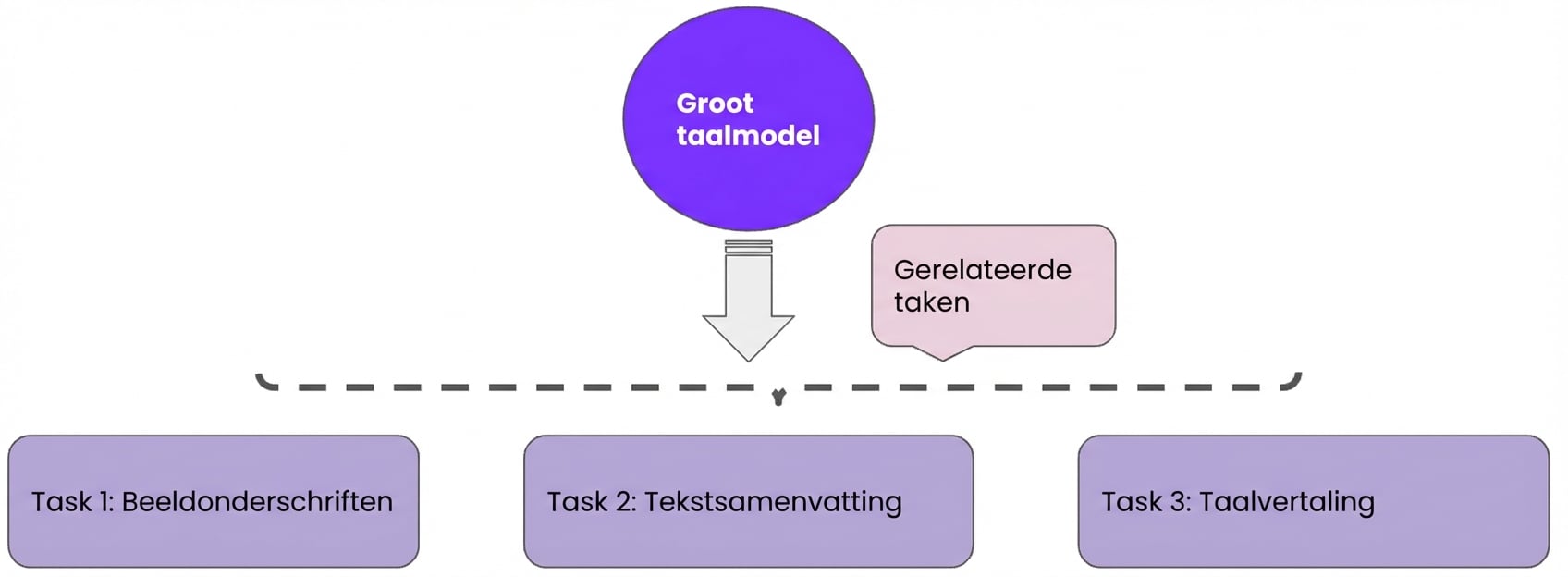 Een afbeelding met multi-task learning die meerdere vaardigheden in één model combineert.