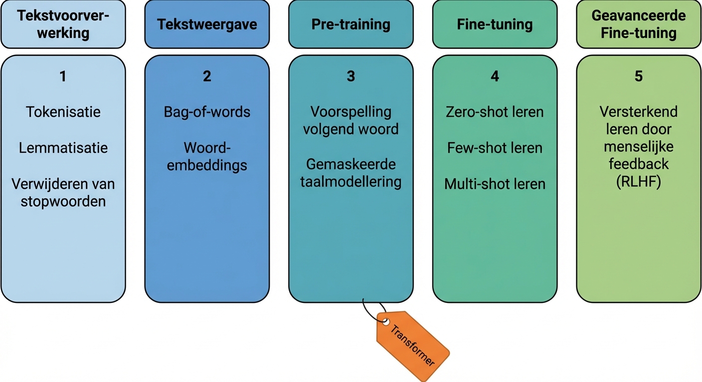 Het volledige LLM-trainingsproces