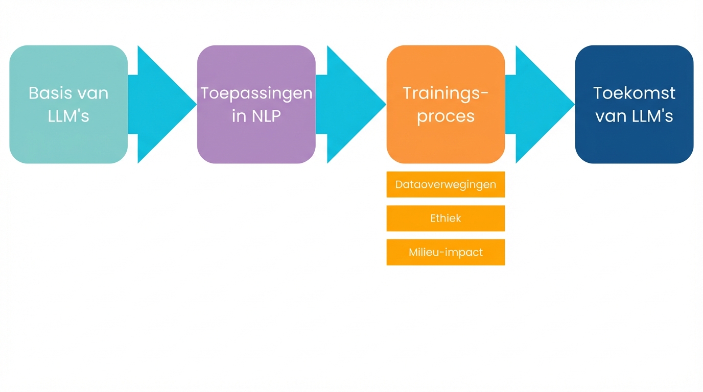 Toekomst van LLM’s