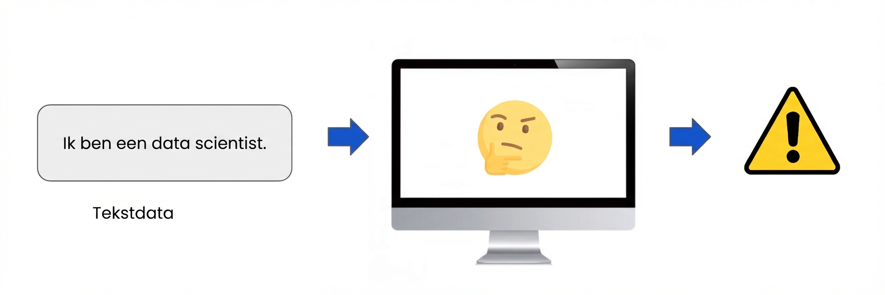 Een afbeelding die laat zien dat een computer taal niet direct kan interpreteren